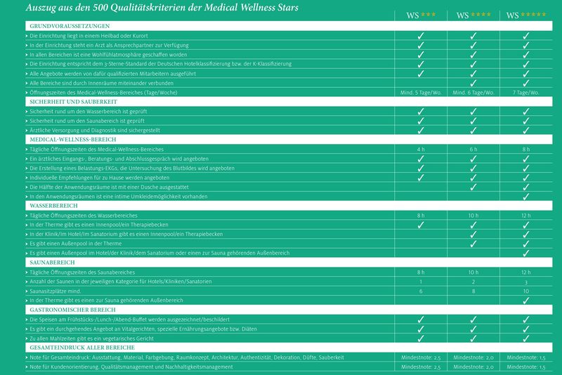 Eine Tabelle listet die Qualitätskriterien für Medical Wellness Stars Hotels auf und vergleicht Drei-, Vier- und Fünf-Sterne-Bewertungen in Kategorien wie Grundausstattung, Sicherheit und Sauberkeit, Medical Wellness, Service und Atmosphäre.