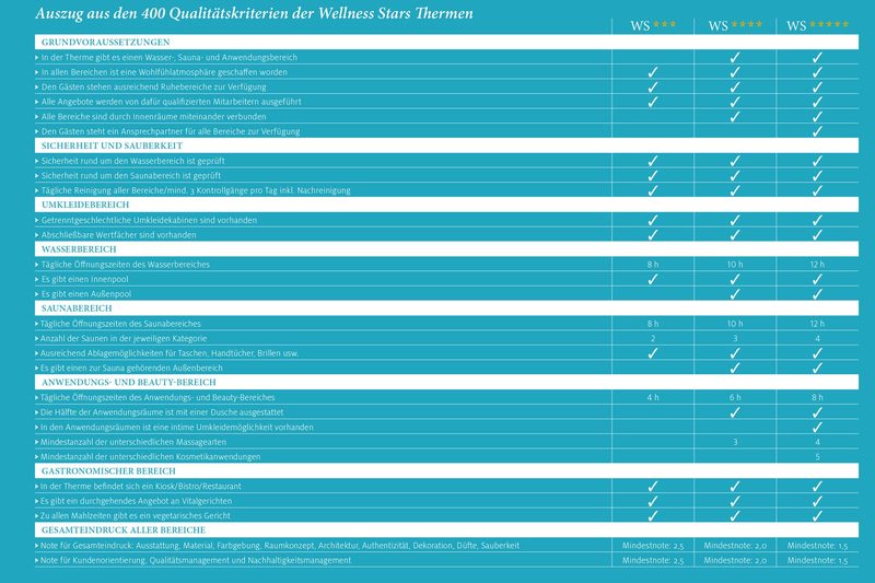 Ein deutsches Diagramm, das die Qualitätskriterien für Wellness und Spa auflistet, mit Spalten, die zeigen, welche Kriterien erfüllt sind (Häkchen) für WS, S und S+. Zu den Kategorien gehören Ambiente, Sicherheit, Sauna, Baden, Wellness, Fitness und Gastronomie.